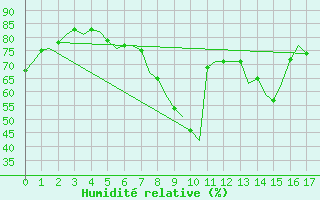 Courbe de l'humidit relative pour Nordholz