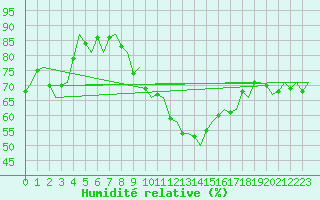 Courbe de l'humidit relative pour Leeuwarden