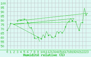 Courbe de l'humidit relative pour Barcelona / Aeropuerto