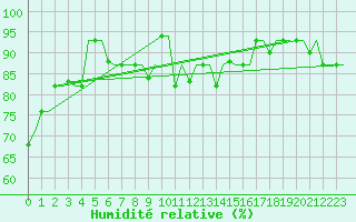 Courbe de l'humidit relative pour Istanbul / Ataturk