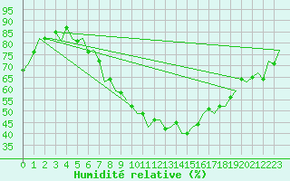 Courbe de l'humidit relative pour Erfurt-Bindersleben