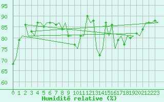 Courbe de l'humidit relative pour Buechel