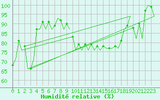 Courbe de l'humidit relative pour Frankfort (All)