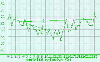 Courbe de l'humidit relative pour Roma Fiumicino