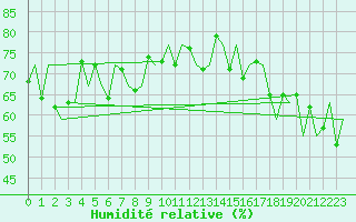 Courbe de l'humidit relative pour Platform P11-b Sea