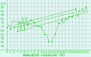 Courbe de l'humidit relative pour Alicante / El Altet