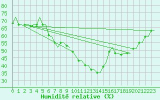 Courbe de l'humidit relative pour Kos Airport
