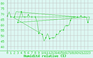 Courbe de l'humidit relative pour Olbia / Costa Smeralda
