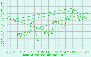 Courbe de l'humidit relative pour Faro / Aeroporto