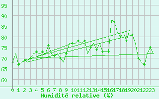 Courbe de l'humidit relative pour Platform Hoorn-a Sea