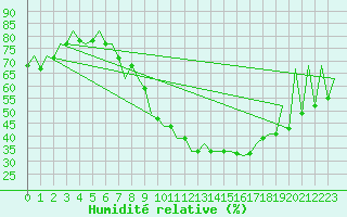 Courbe de l'humidit relative pour Huesca (Esp)