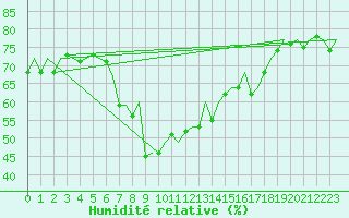Courbe de l'humidit relative pour Barcelona / Aeropuerto