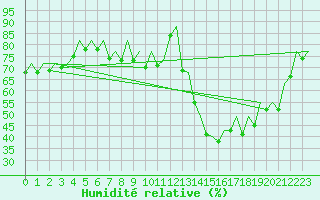 Courbe de l'humidit relative pour London / Heathrow (UK)