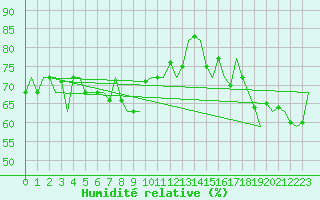 Courbe de l'humidit relative pour Platform K14-fa-1c Sea