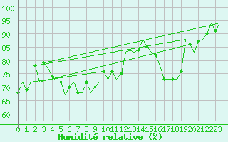 Courbe de l'humidit relative pour Schaffen (Be)