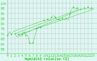 Courbe de l'humidit relative pour Gnes (It)