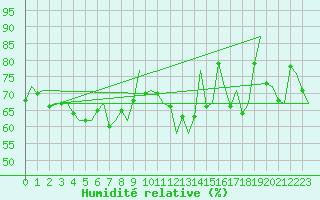 Courbe de l'humidit relative pour Platform L9-ff-1 Sea