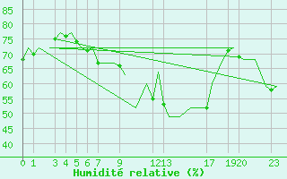 Courbe de l'humidit relative pour Barcelona / Aeropuerto