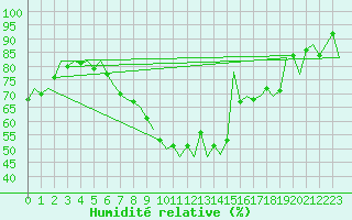 Courbe de l'humidit relative pour Lelystad
