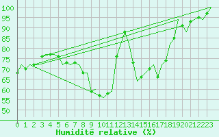 Courbe de l'humidit relative pour Holzdorf