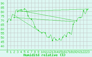 Courbe de l'humidit relative pour Bonn (All)