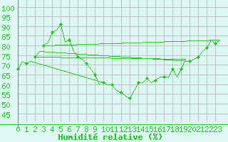 Courbe de l'humidit relative pour Farnborough