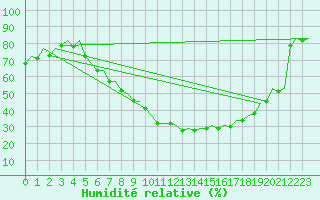 Courbe de l'humidit relative pour Berlin-Schoenefeld