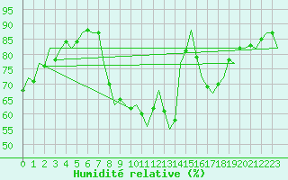 Courbe de l'humidit relative pour Madrid / Barajas (Esp)