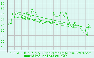 Courbe de l'humidit relative pour Vlieland