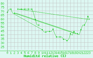 Courbe de l'humidit relative pour Podgorica Titograd