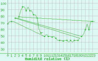 Courbe de l'humidit relative pour Bergamo / Orio Al Serio