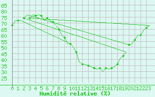 Courbe de l'humidit relative pour Luxembourg (Lux)