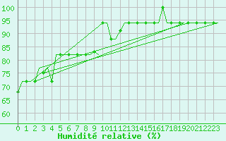 Courbe de l'humidit relative pour Zagreb / Pleso