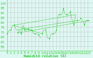 Courbe de l'humidit relative pour Palermo / Punta Raisi