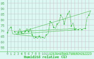 Courbe de l'humidit relative pour Platform L9-ff-1 Sea