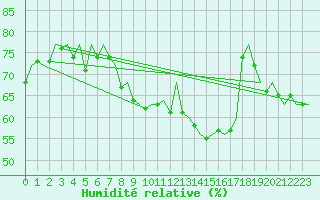 Courbe de l'humidit relative pour Frankfort (All)