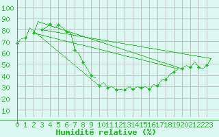 Courbe de l'humidit relative pour Dresden-Klotzsche