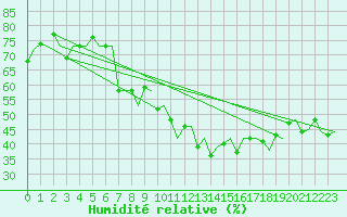 Courbe de l'humidit relative pour Tromso / Langnes