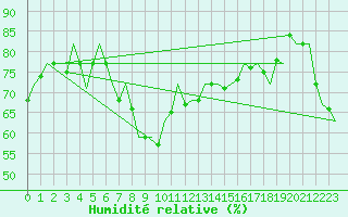 Courbe de l'humidit relative pour Aberdeen (UK)