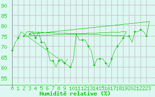 Courbe de l'humidit relative pour Eindhoven (PB)