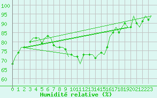 Courbe de l'humidit relative pour Buechel