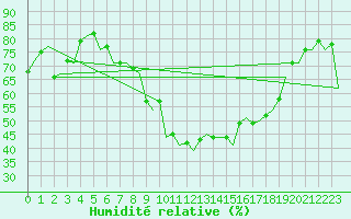 Courbe de l'humidit relative pour Deelen