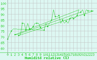 Courbe de l'humidit relative pour Erfurt-Bindersleben