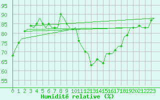 Courbe de l'humidit relative pour Rotterdam Airport Zestienhoven
