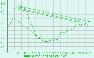 Courbe de l'humidit relative pour Uppsala