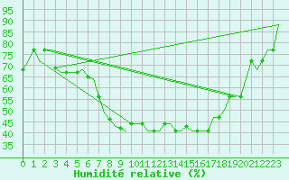 Courbe de l'humidit relative pour Treviso / S. Angelo