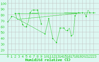 Courbe de l'humidit relative pour Syros Airport