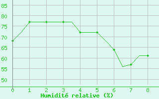 Courbe de l'humidit relative pour Sabadell