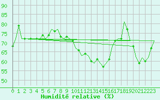 Courbe de l'humidit relative pour Noervenich