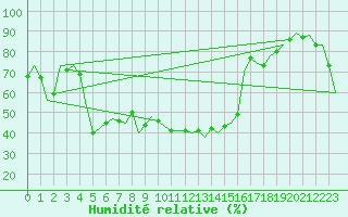 Courbe de l'humidit relative pour Akrotiri